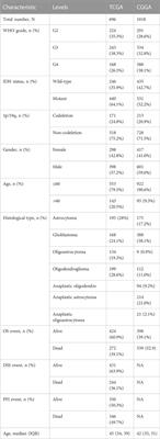 Development and validation of a pyroptosis-related genes signature for risk stratification in gliomas